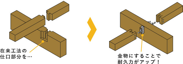 軸組工法と金物工法の違い 図