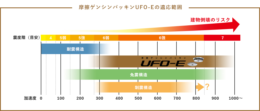 摩擦ゲンシンパッキンUFO-Eの適応範囲 図