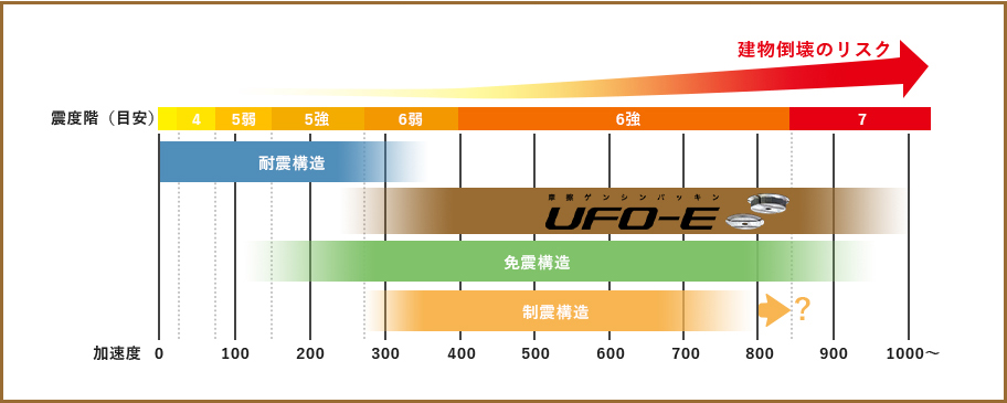 摩擦ゲンシンパッキンUFO-Eの適応範囲 図