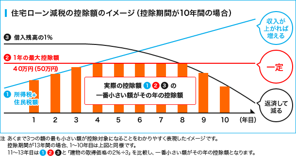 住宅ローン減税－２