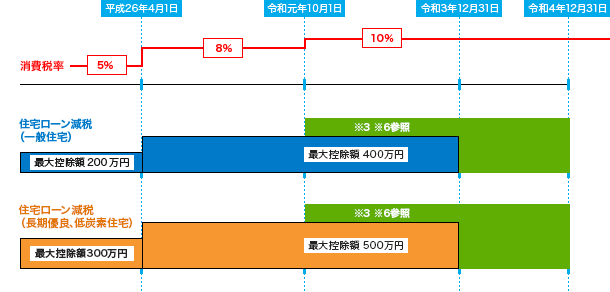 住宅ローン減税－３