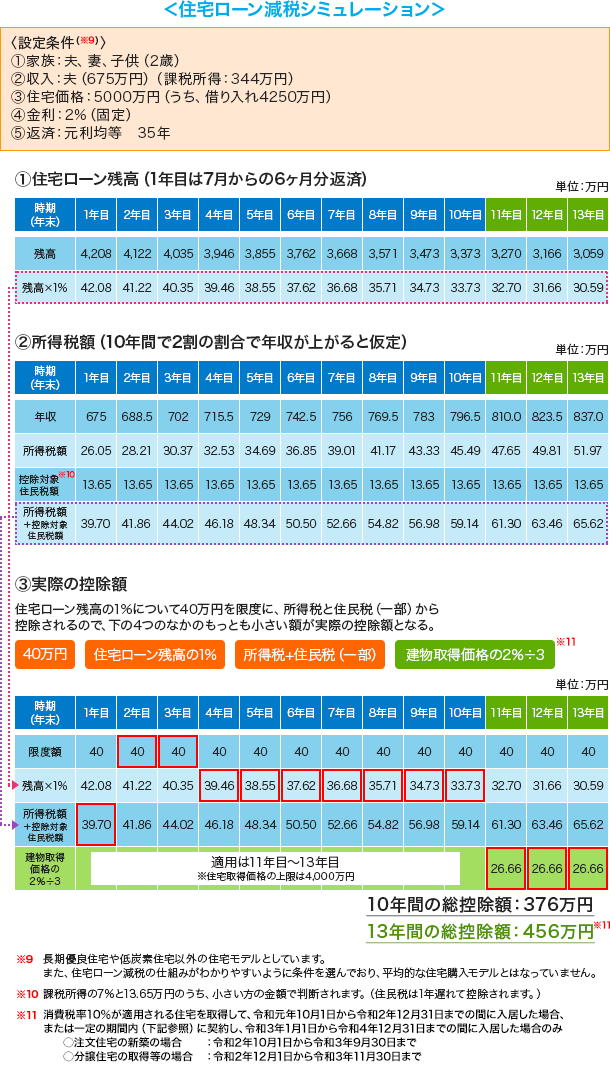 住宅ローン減税－４