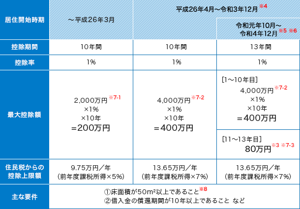 住宅ローン減税－１