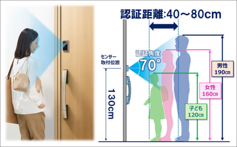 あなたの顔が鍵になる　顔認証キー