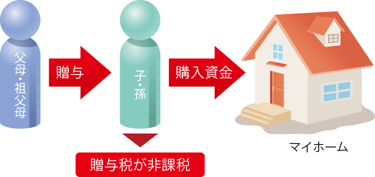 親から不動産購入のために贈与されたお金について