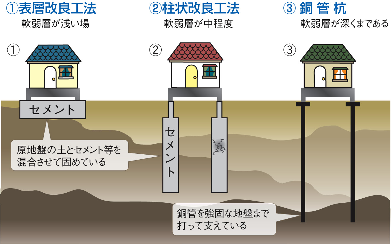 地盤改良工事