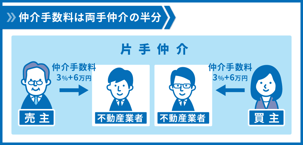 不動産を売った時、買ったときの「仲介手数料」