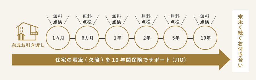 アフターメンテナンス 図