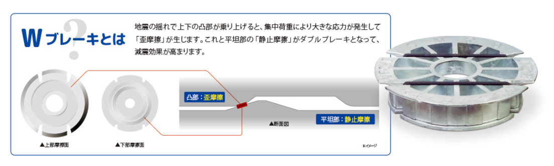 減震パッキン「UFO-E」 Wブレーキ　写真