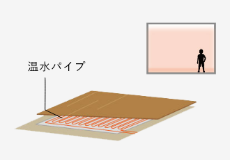 ガス温水式床暖房　温水パイプ　画像