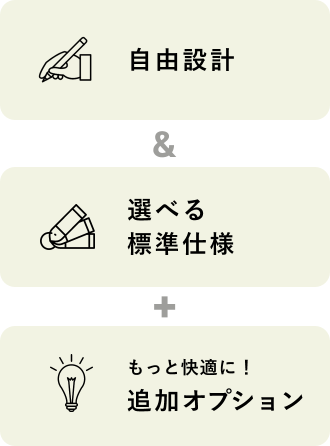 自由設計＆選べる標準仕様＆もっと快適に！追加オプション